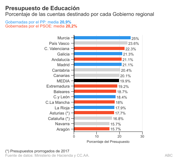 Los gobiernos regionales del PSOE dedican a Educación menos que los del PP