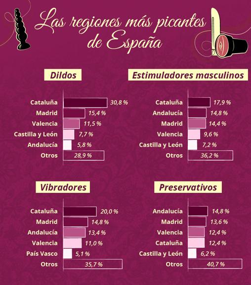 Los catalanes, los que más gastan en juguetes sexuales