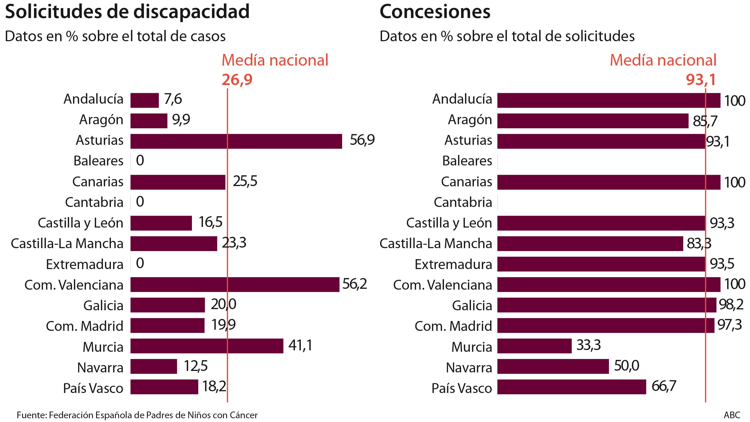 Los padres de niños con cáncer piden que les den la discapacidad desde el diagnóstico