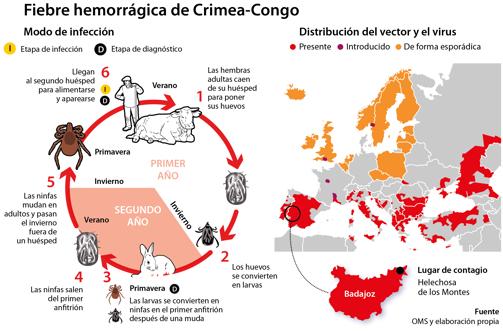 Fallece un hombre con fiebre hemorrágica tras picarle una garrapata en Badajoz