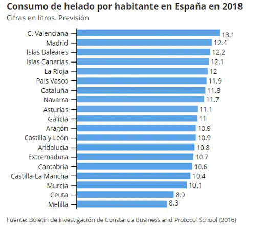 Previsión de consumo de helado por habitante en España en 2018