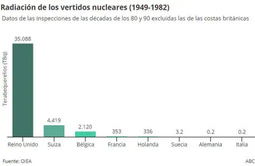 Radiación producida por los vertidos nucleares arrojados entre 1949-1982