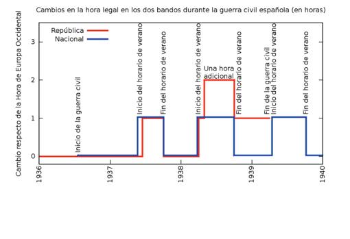 Planes de cambio de hora durante la Guerra Civil española