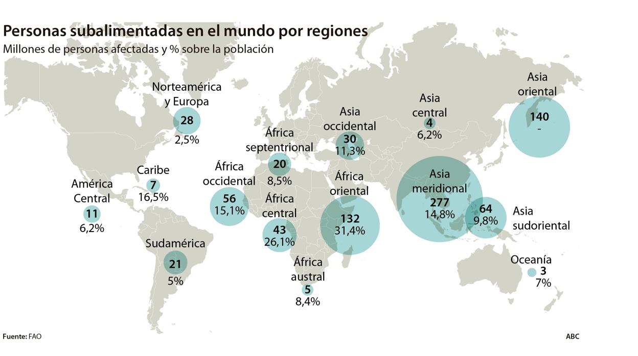 Gráfico que expresa las personas subalimentadas en el mundo por regiones