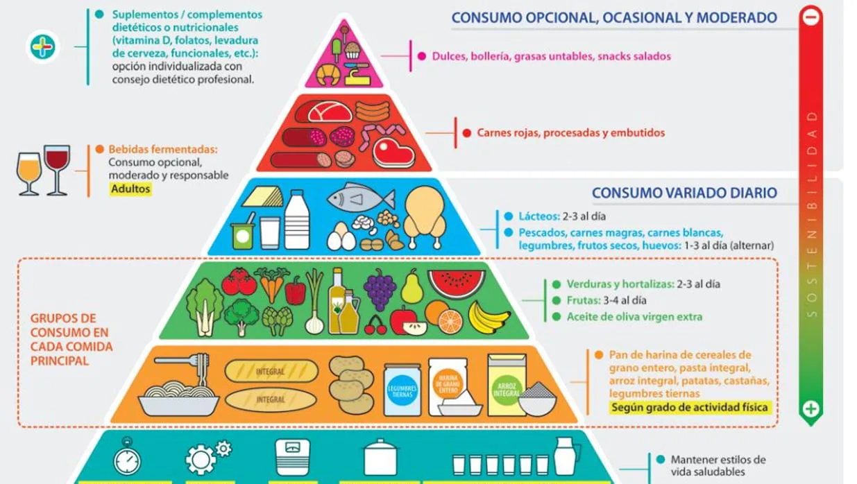 Equilibrio emocional o balance energético: las nuevas recomendaciones de la pirámide alimentaria