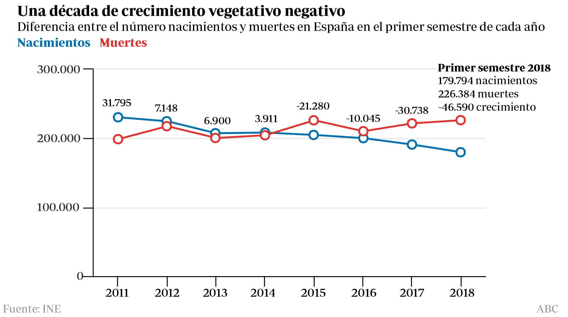 España registra su cifra más baja de nacimientos y la más alta de fallecimientos