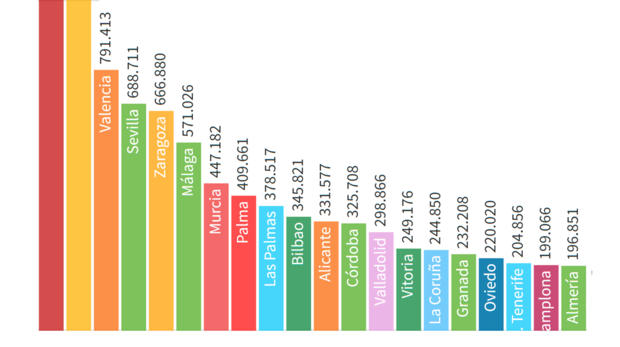 Así han evolucionado las ciudades españolas: grandes capitales venidas a menos y otras en expansión