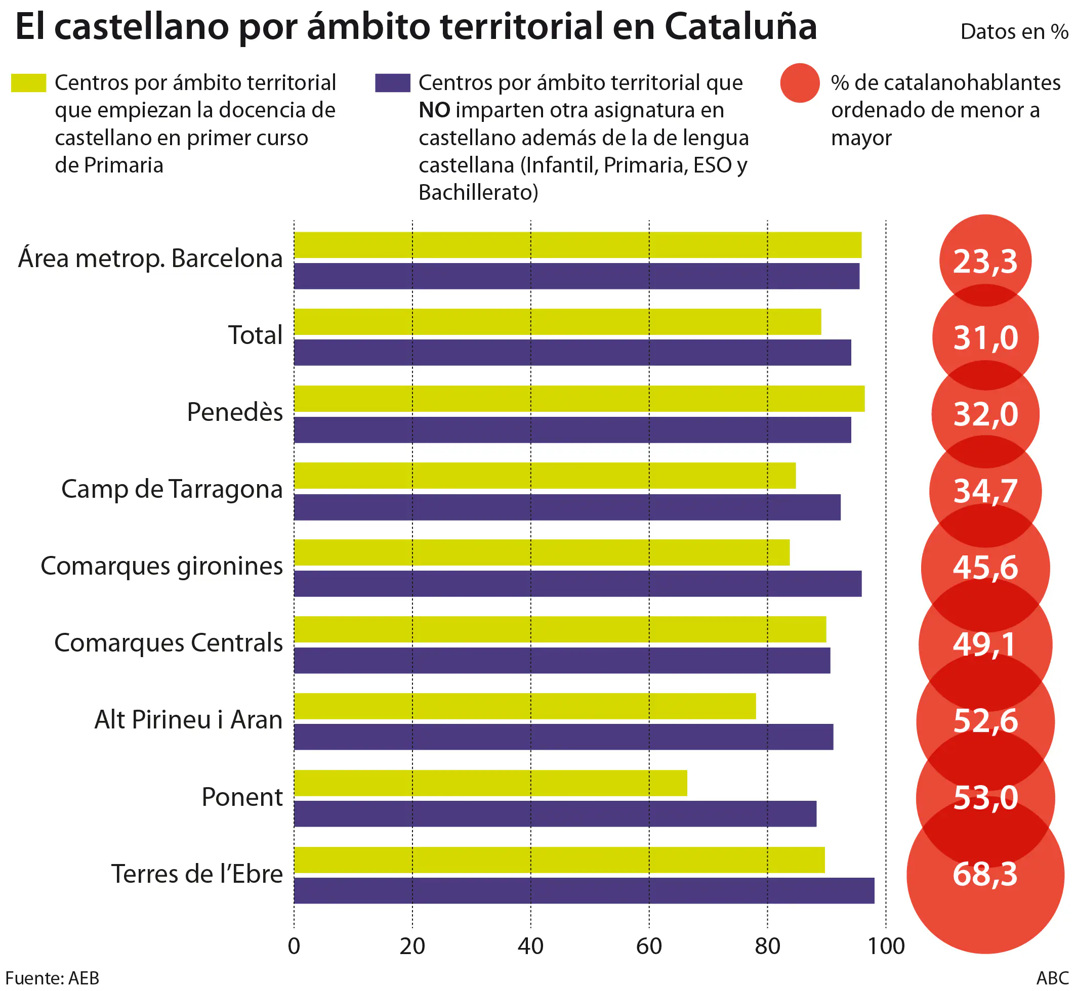 Ninguna escuela en Cataluña cumple con la exigencia de que un 25% de la enseñanza sea en castellano
