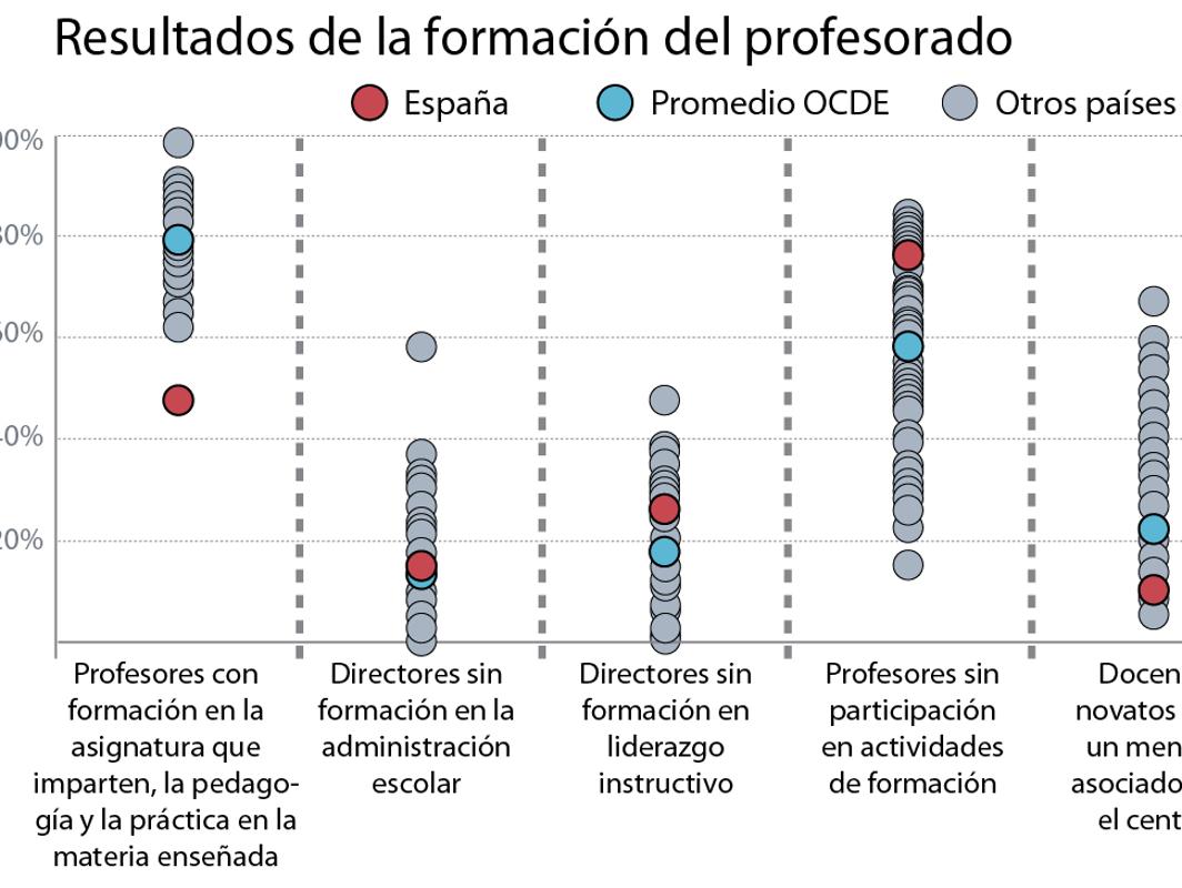 Más de la mitad de los profesores españoles no llega formado en el contenido, la pedagogía y la práctica de la materia que imparte