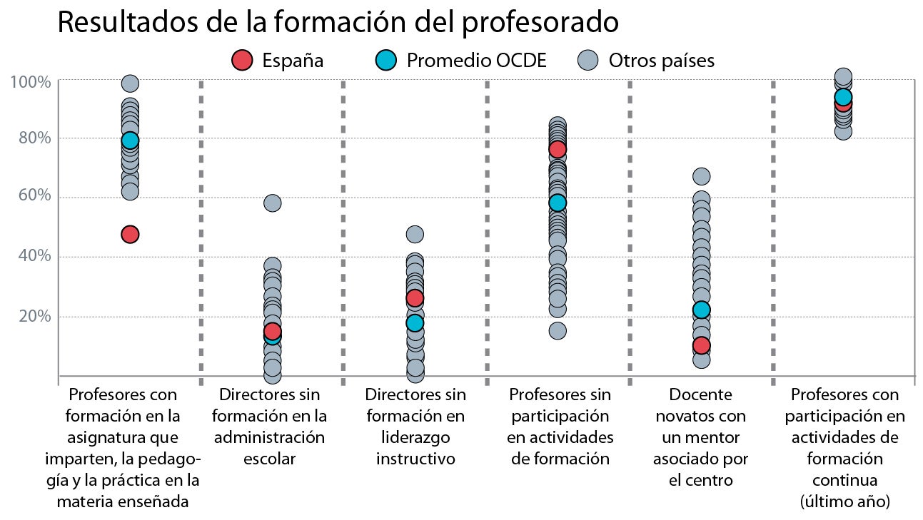 Más de la mitad de los profesores españoles no llega formado en el contenido, la pedagogía y la práctica de la materia que imparte