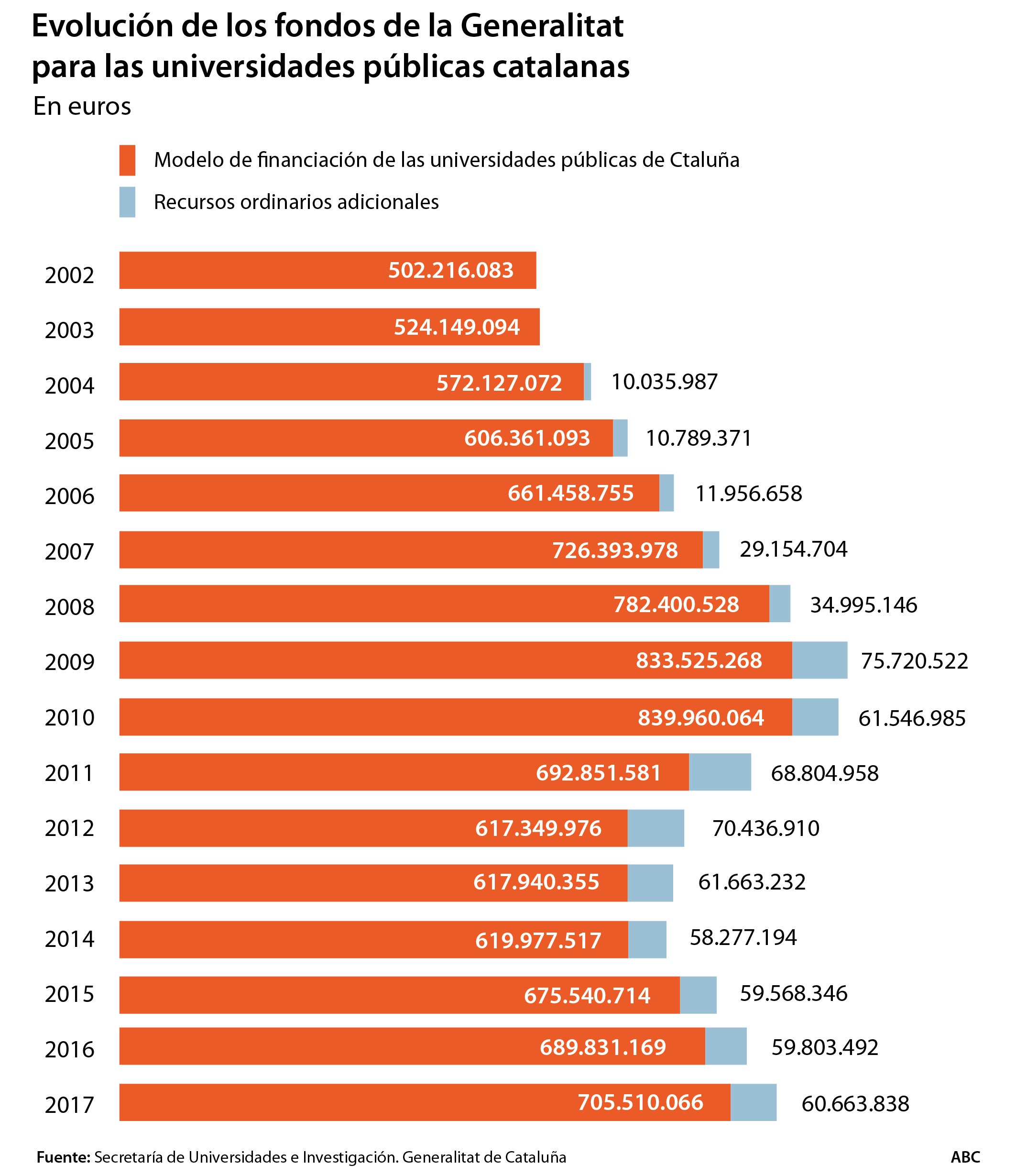 Las universidades catalanas, al borde de la quiebra: el  «procés» agrava la asfixia financiera