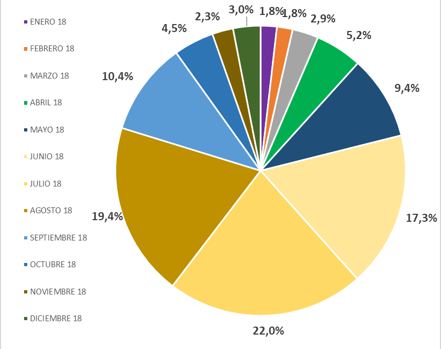 % Consumo per cápita