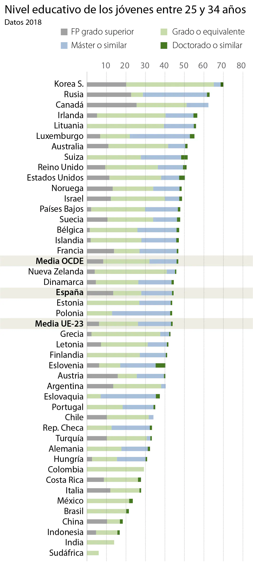 Los españoles tienen más horas de clase pero peores resultados
