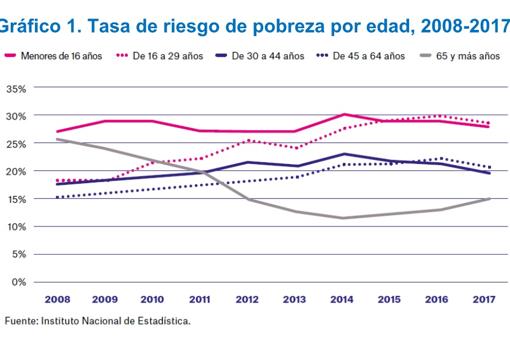 Expertos piden una renta básica para frenar el aumento de la pobreza y la desigualdad en España