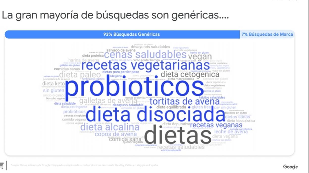 Flexiteriano, dieta cetogénica, chía y bulgur: España se obsesiona con la alimentación saludable según Google