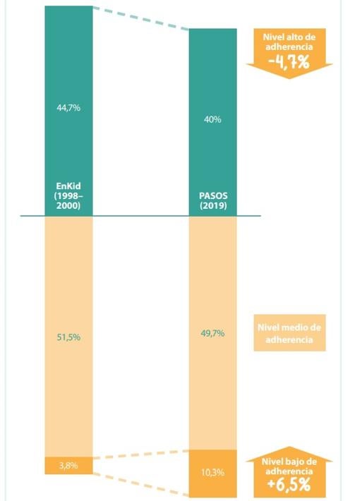 Evolución del nivel de adherencia a la dieta mediterránea en las dos últimas décadas