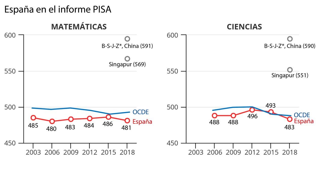 Los alumnos españoles de 15 años sacan la nota más baja en Ciencias desde que existe el informe PISA