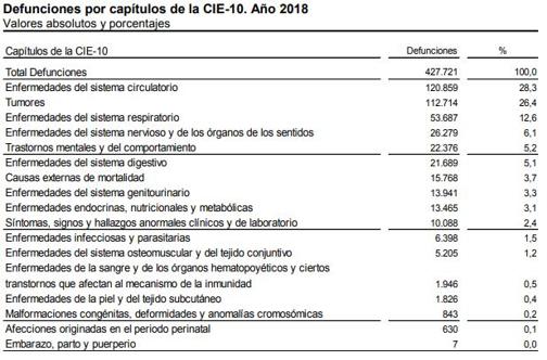 ¿De qué mueren los españoles y cuáles son las comunidades con mayores tasas de fallecidos?