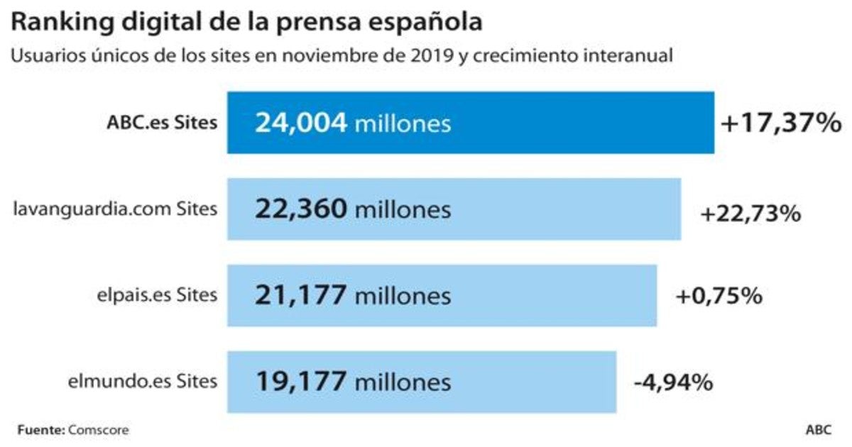 ABC aumenta su liderazgo en la audiencia web en España