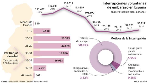 Los provida consideran que el aborto libre para las menores «disminuye las garantías de las niñas»