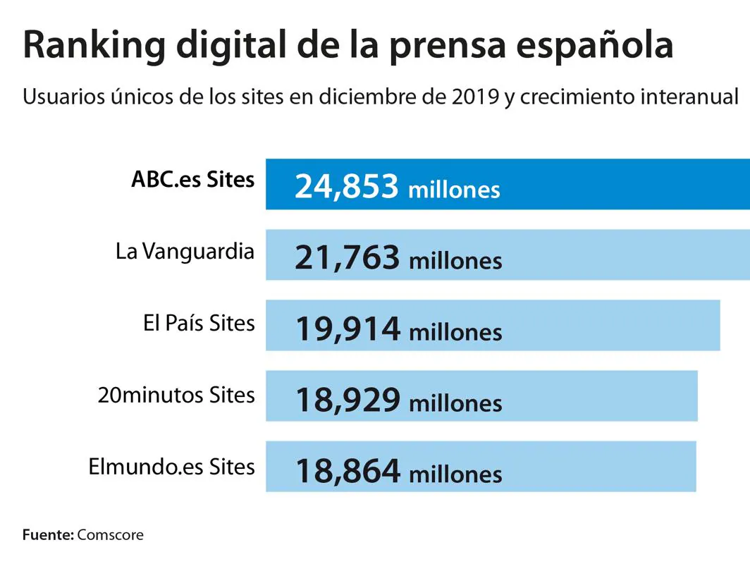 mendigo Escrupuloso Paine Gillic ABC cierra 2019 como el periódico digital más leído de España