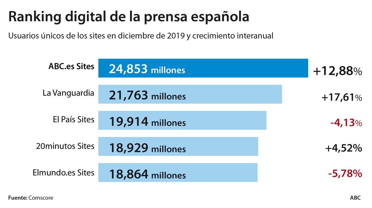 ABC cierra 2019 como el periódico digital más leído de España