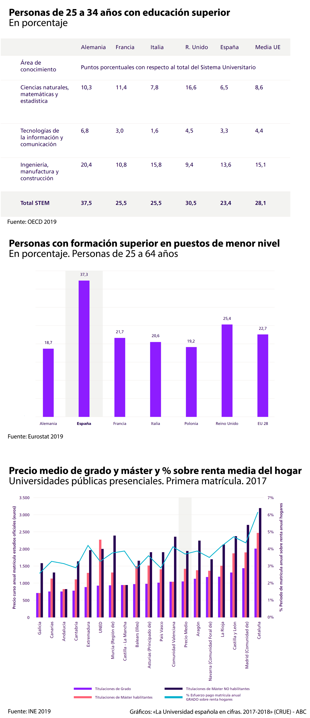 Abandonar una carrera universitaria le cuesta a España y a los alumnos 400 millones de euros