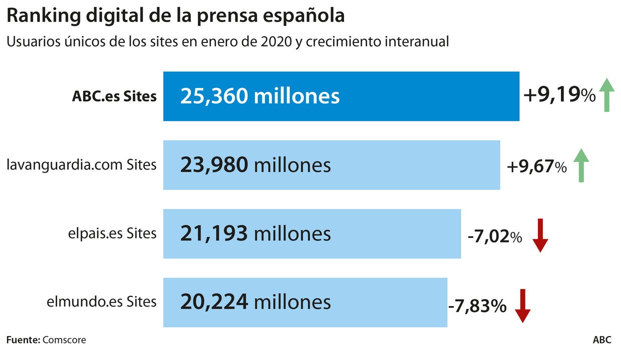 ABC arranca 2020 de nuevo como el periódico digital líder en España