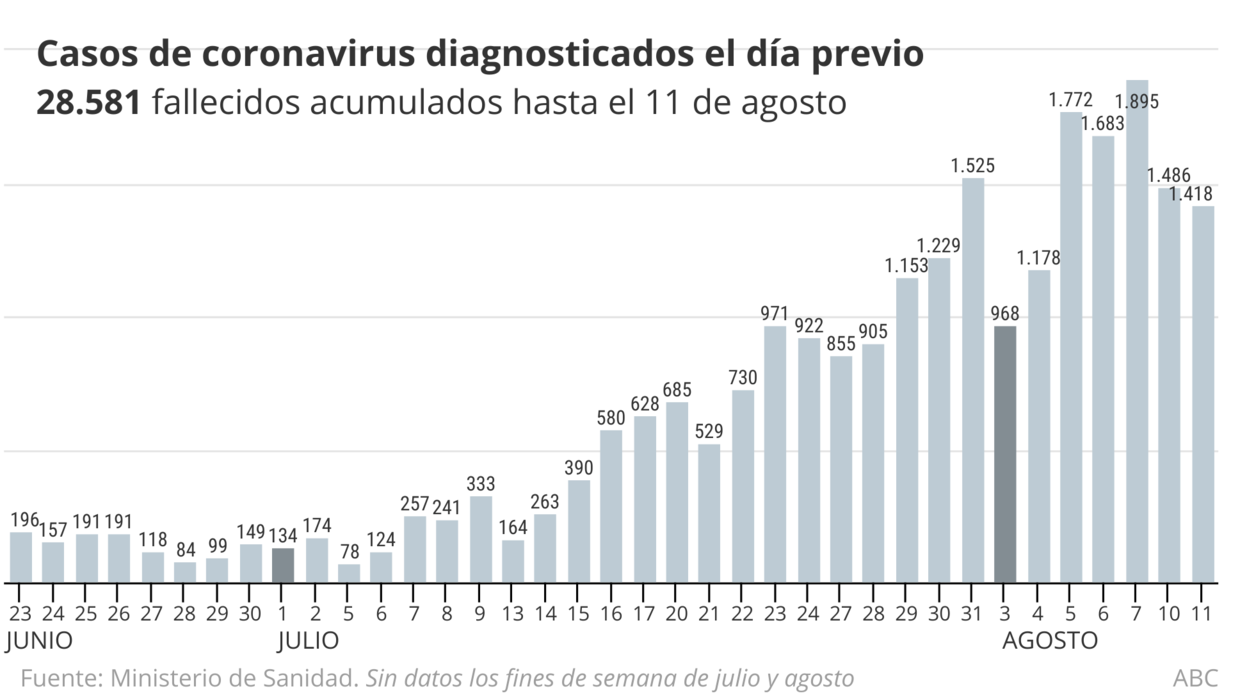 Sanidad notifica 1.418 contagios en 24 horas y 5 nuevos fallecidos