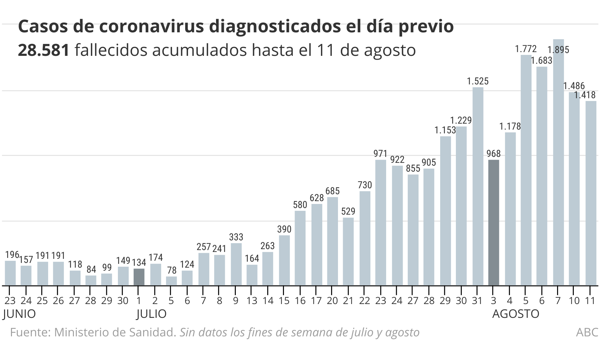 Coronavirus España directo: Sanidad notifica 1.418 contagios y 5 fallecidos en las últimas 24 horas