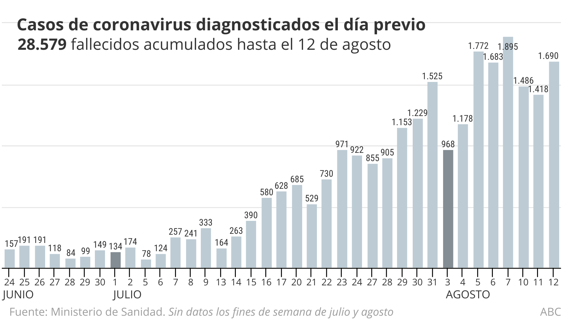 Sanidad notifica 1.690 nuevos contagios en las últimas 24 horas, sin incluir los datos de Madrid