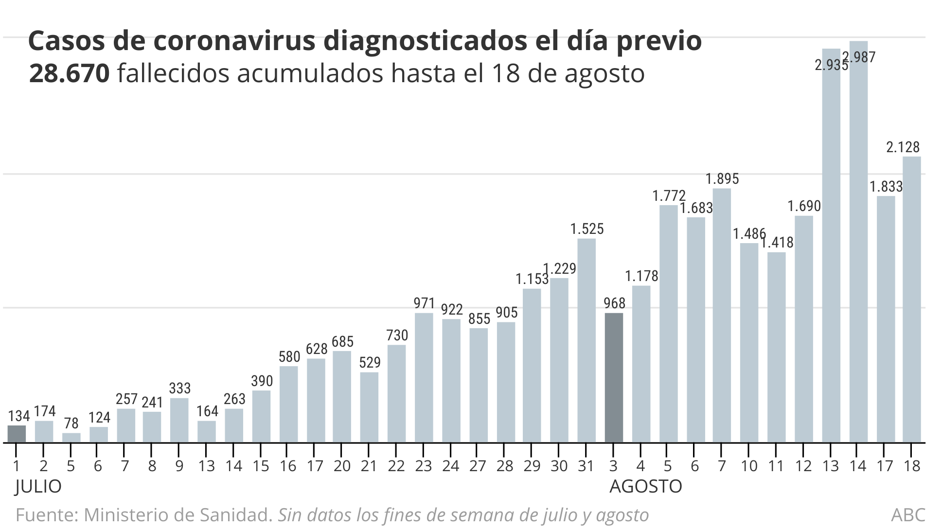 Coronavirus España directo: Sanidad notifica 2.128 contagios y 24 muertos en las últimas 24 horas