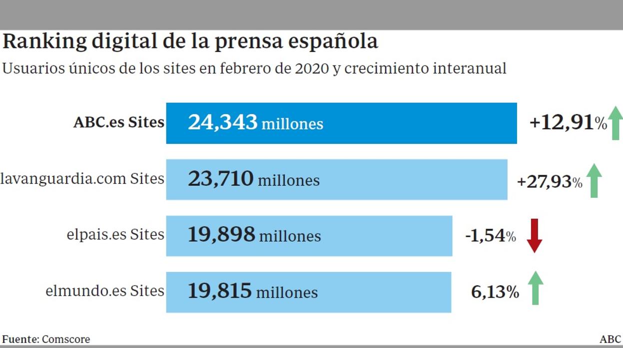 Gracias por confiar en ABC, el periódico digital líder en España