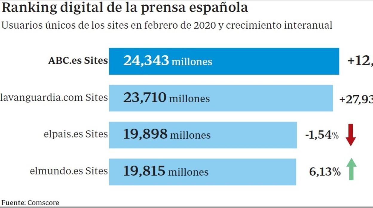 Gracias por confiar en ABC, el periódico digital líder en España