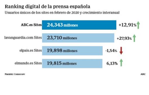 Gracias por confiar en ABC, el periódico digital líder en España