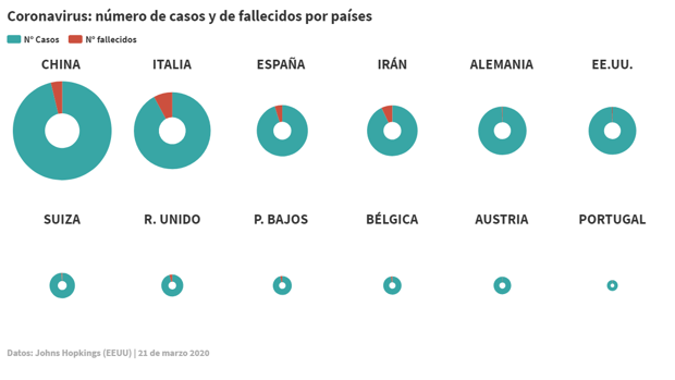 ¿Por qué España tiene la tasa de mortalidad por coronavirus más alta que Alemania?