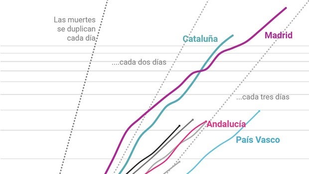 Así avanza la curva del coronavirus por comunidades autónomas: Cataluña empeora más rápido que Madrid