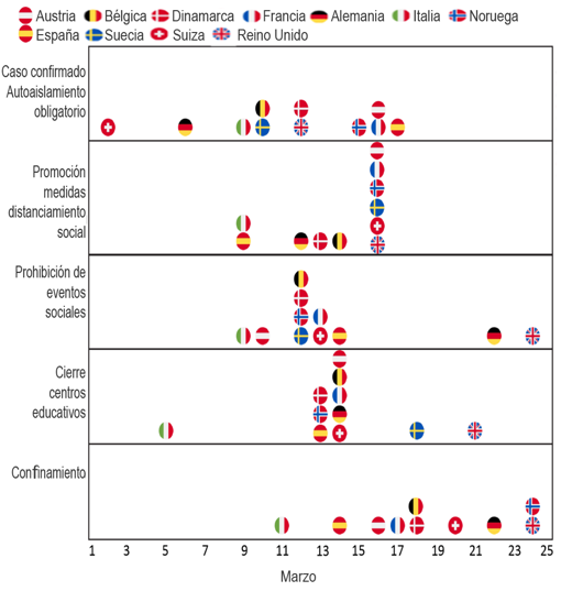 ¿Cuántos casos de coronavirus han sido necesarios para que actúe cada país?