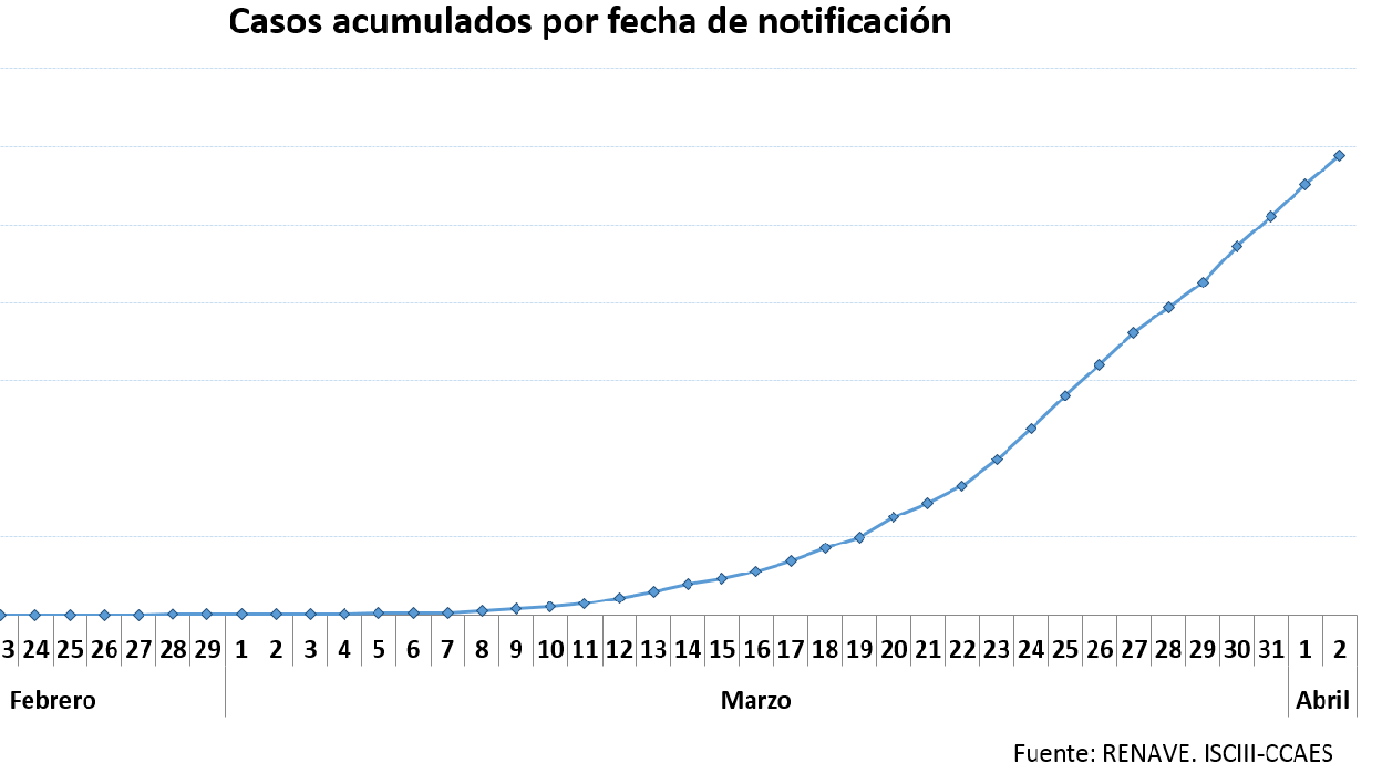 Estado de la curva de casos de coronavirus en España este viernes 3 de abril