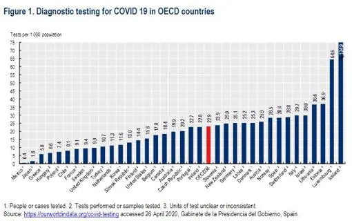 El Gobierno de Sánchez maquilla las cifras de test para salir favorecido en el ranking de la OCDE