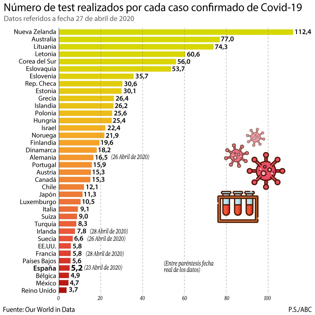 España, en los últimos puestos en número de test realizados por cada contagiado