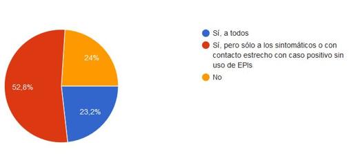 Respuesta a la pregunta: En tu zona, ¿se están haciendo test a los profesionales sanitarios?