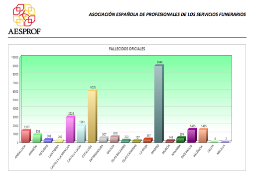 Las funerarias cifran en 43.985 el número real de muertos por Covid