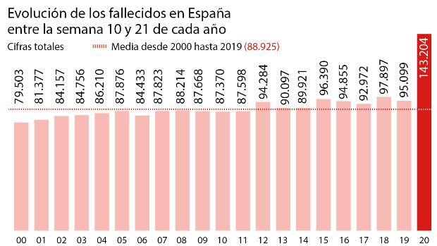 Las muertes se disparan un 38% durante la pandemia con respecto a la media de los últimos 20 años