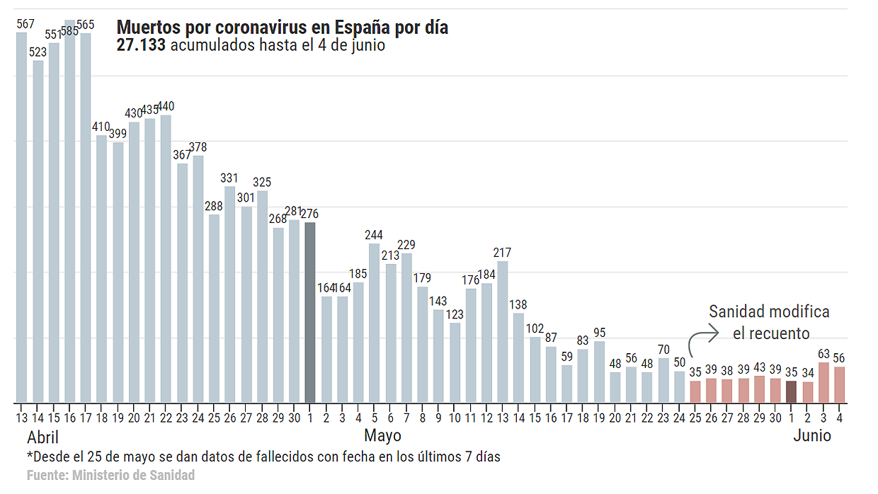 Coronavirus España directo: Sanidad notifica 56 fallecidos en la última semana, 5 más que ayer