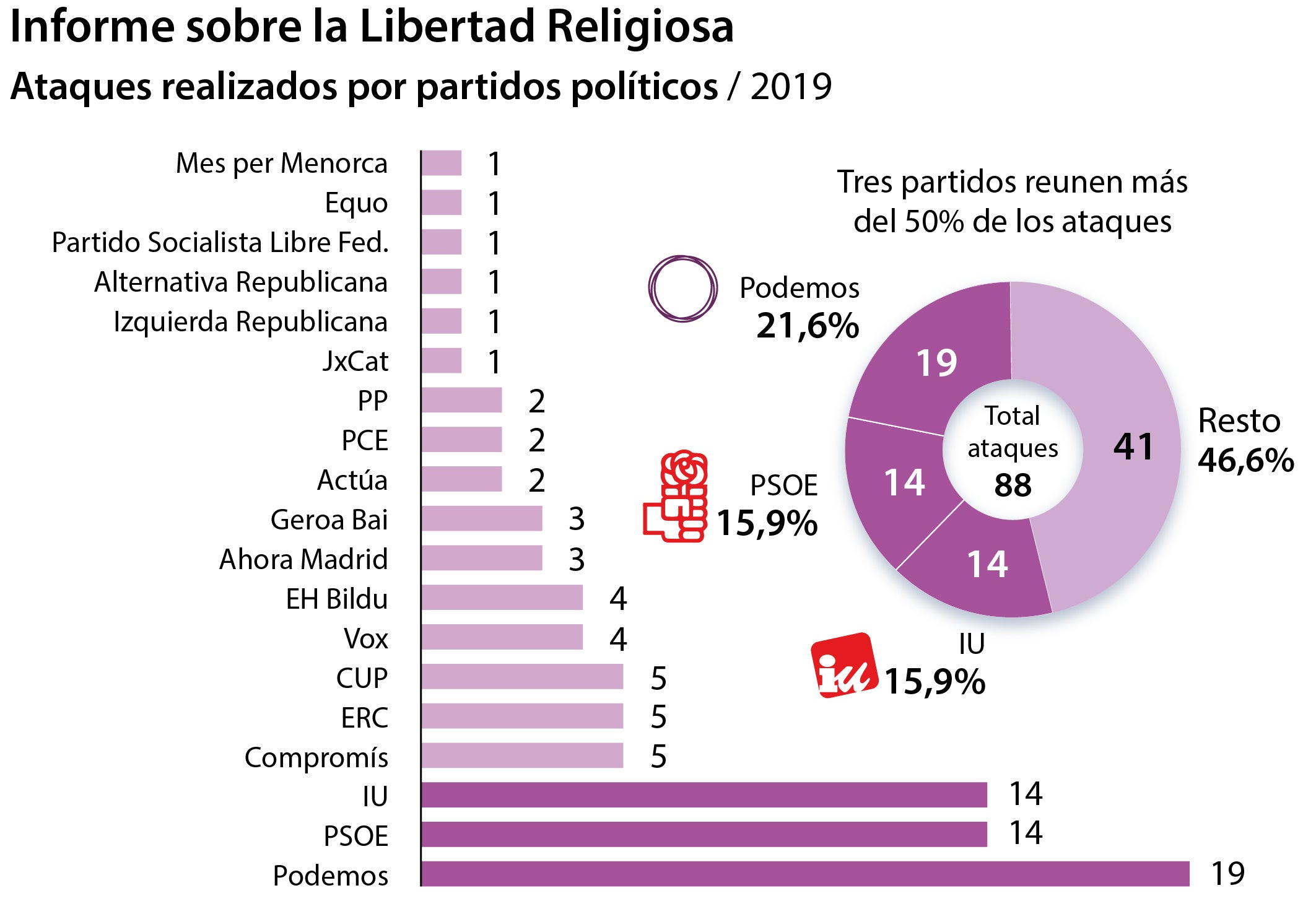 Los partidos del Gobierno de coalición, los que más atacan la libertad religiosa