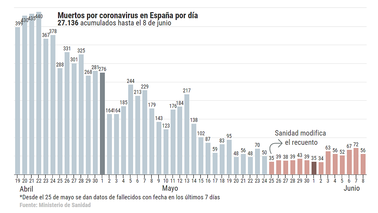 Coronavirus España directo: Sanidad notifica 56 fallecidos en la última semana, ninguno más que ayer