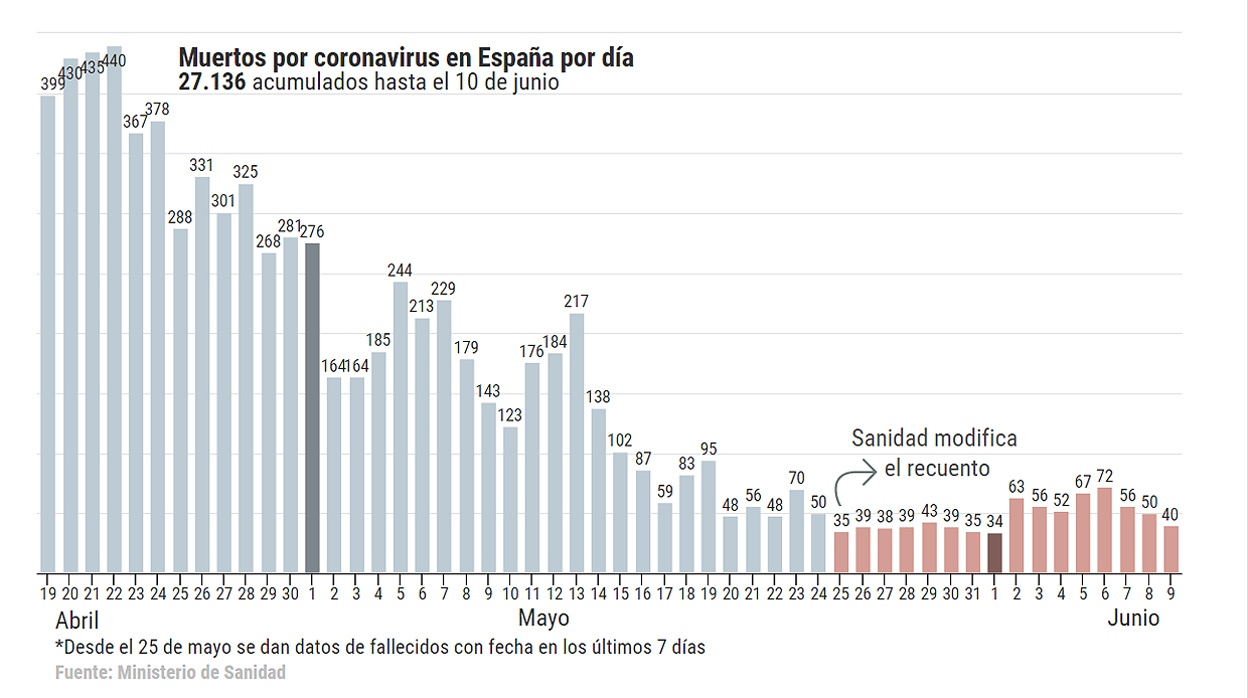 100 días desde la notificación del primer fallecido por coronavirus y los datos siguen sin cuadrar