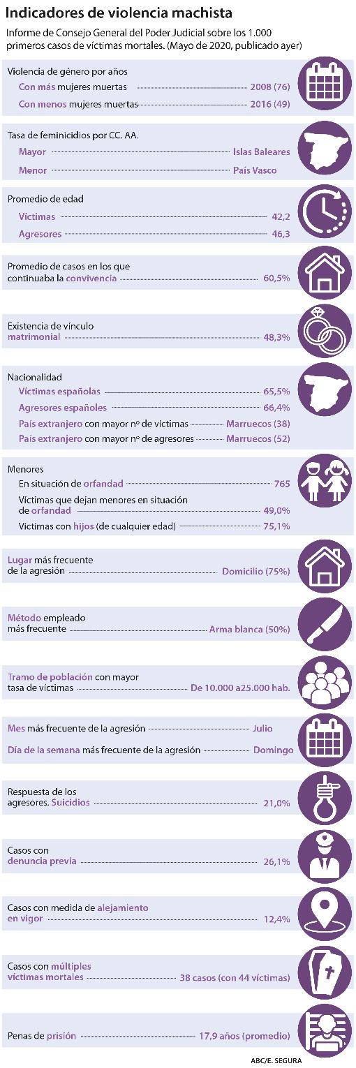 Menos de la mitad de los criminales machistas son detenidos; el resto se entrega o se quita la vida