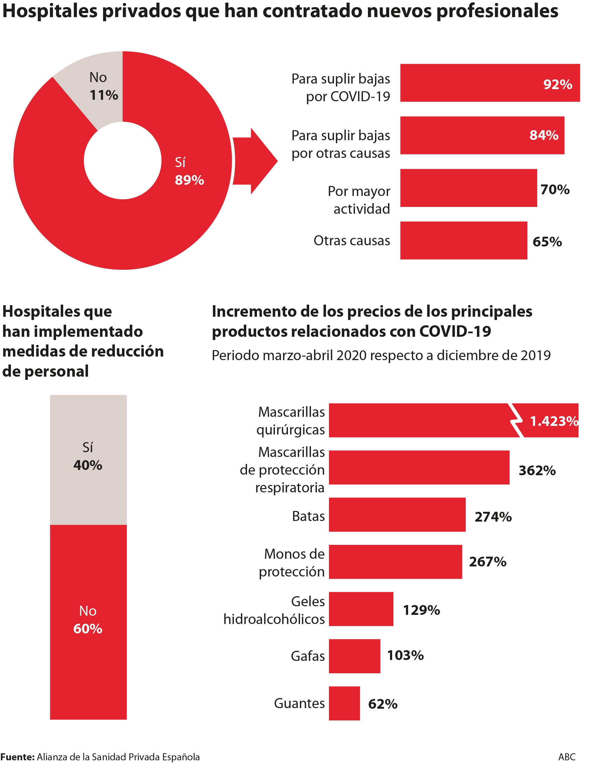 La pandemia pasa factura a la sanidad privada: 2.400 centros con amenaza de quiebra